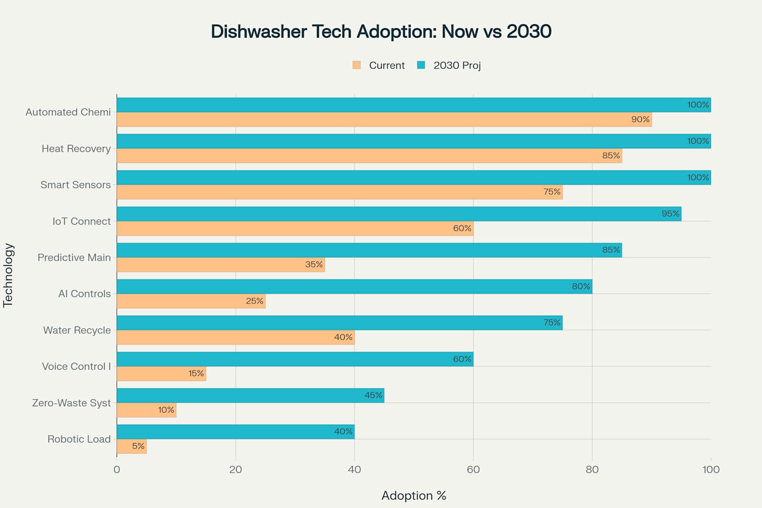 Commercial Dishwasher Technology Adoption: Current vs Projected 2030