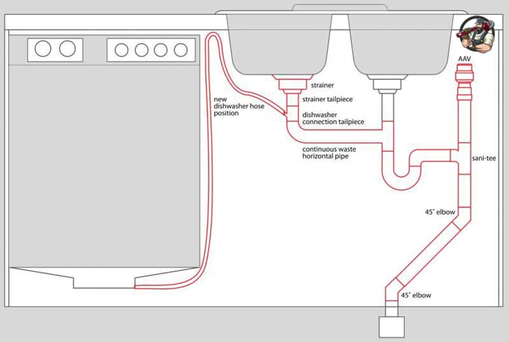 Schematic diagram showing dishwasher plumbing installation and hose connection under a kitchen sink