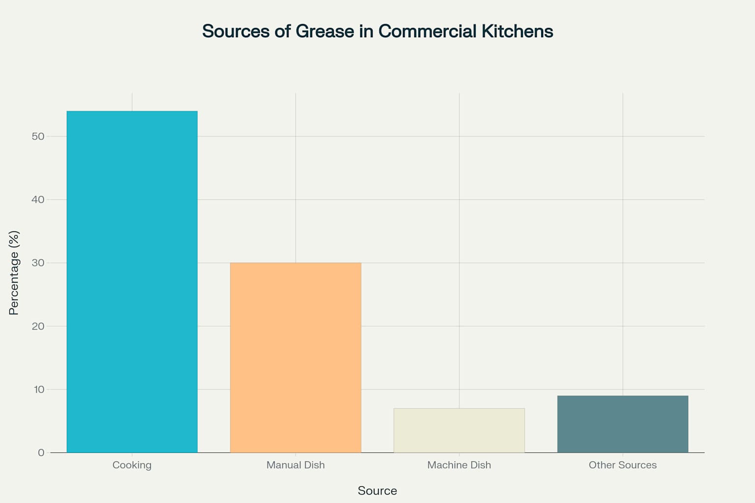 Sources of grease contamination in commercial food service operations showing cooking as the dominant contributor