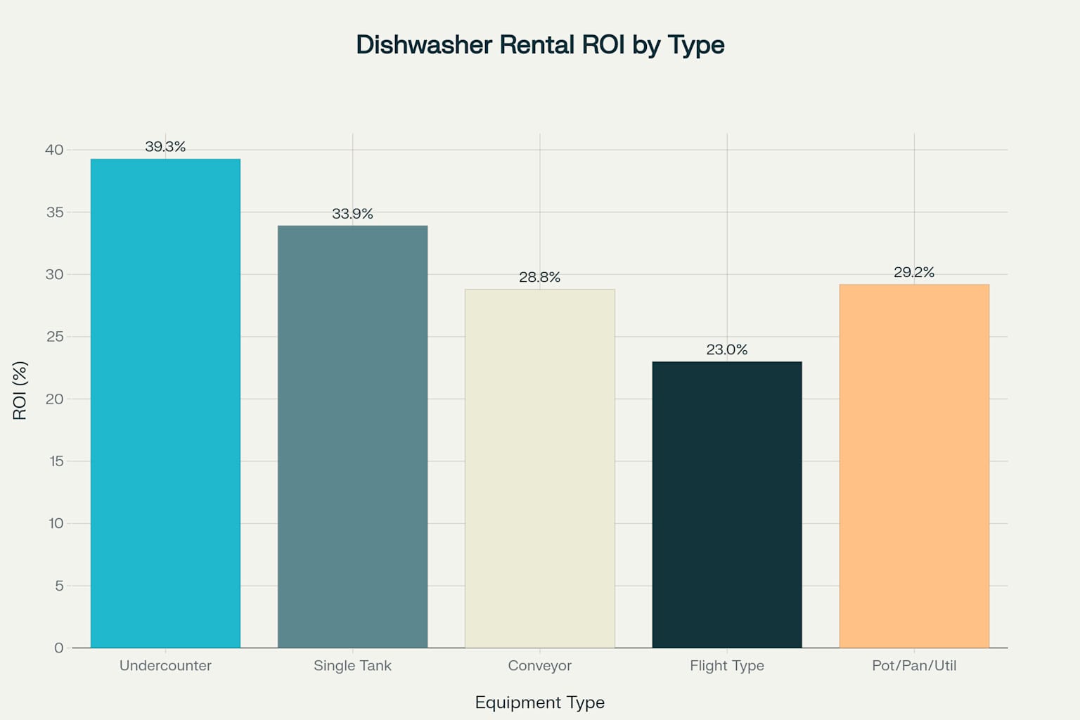 ROI analysis for different commercial dishwasher types in rental business model