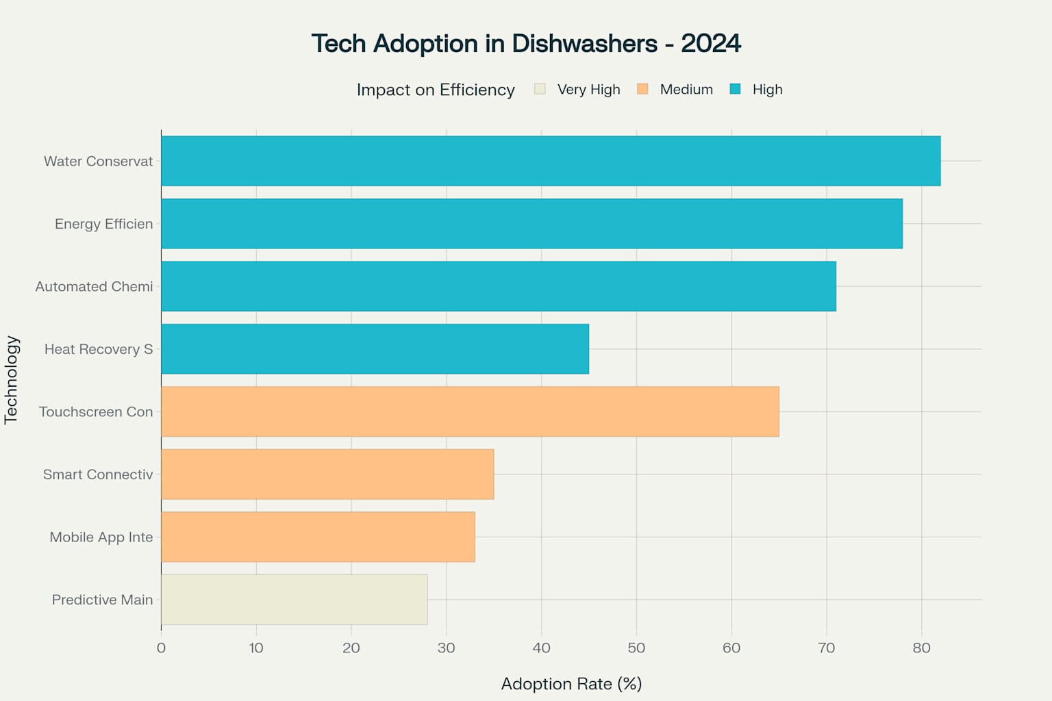 Technology adoption rates across different innovations in the commercial dishwasher industry, categorized by their impact on operational efficiency