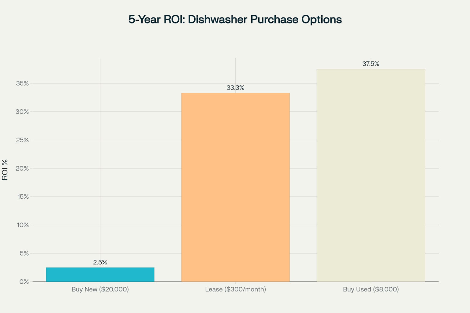 Comparison of 5-year return on investment for different commercial dishwasher purchasing strategies