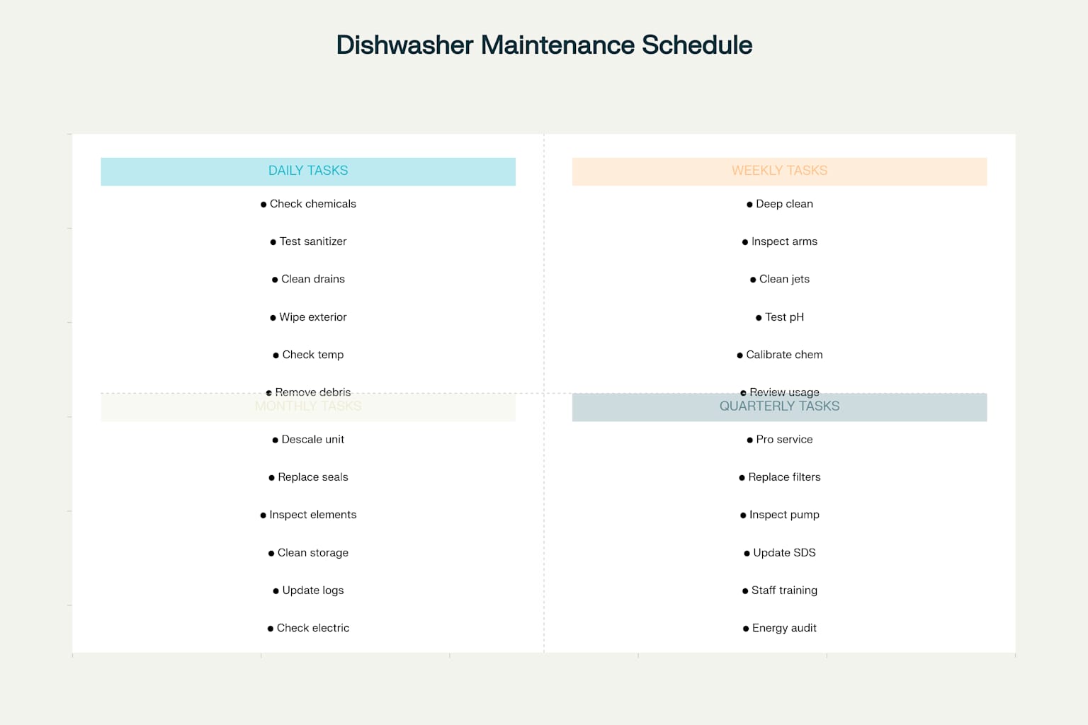 Commercial dishwasher maintenance schedule showing daily, weekly, monthly, and quarterly tasks for optimal performance