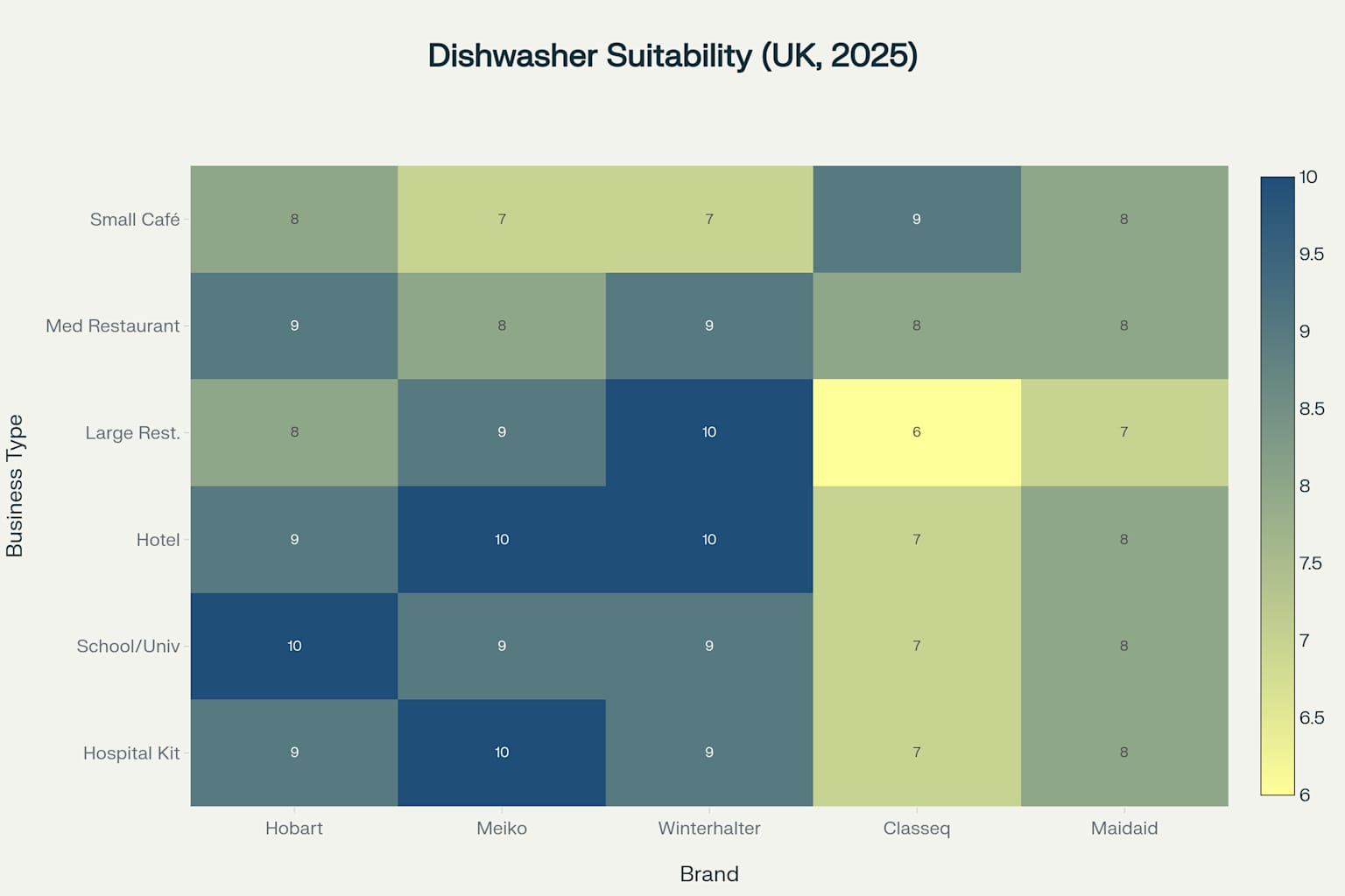 Commercial Dishwasher Brand Suitability by Business Type (UK, 2025)