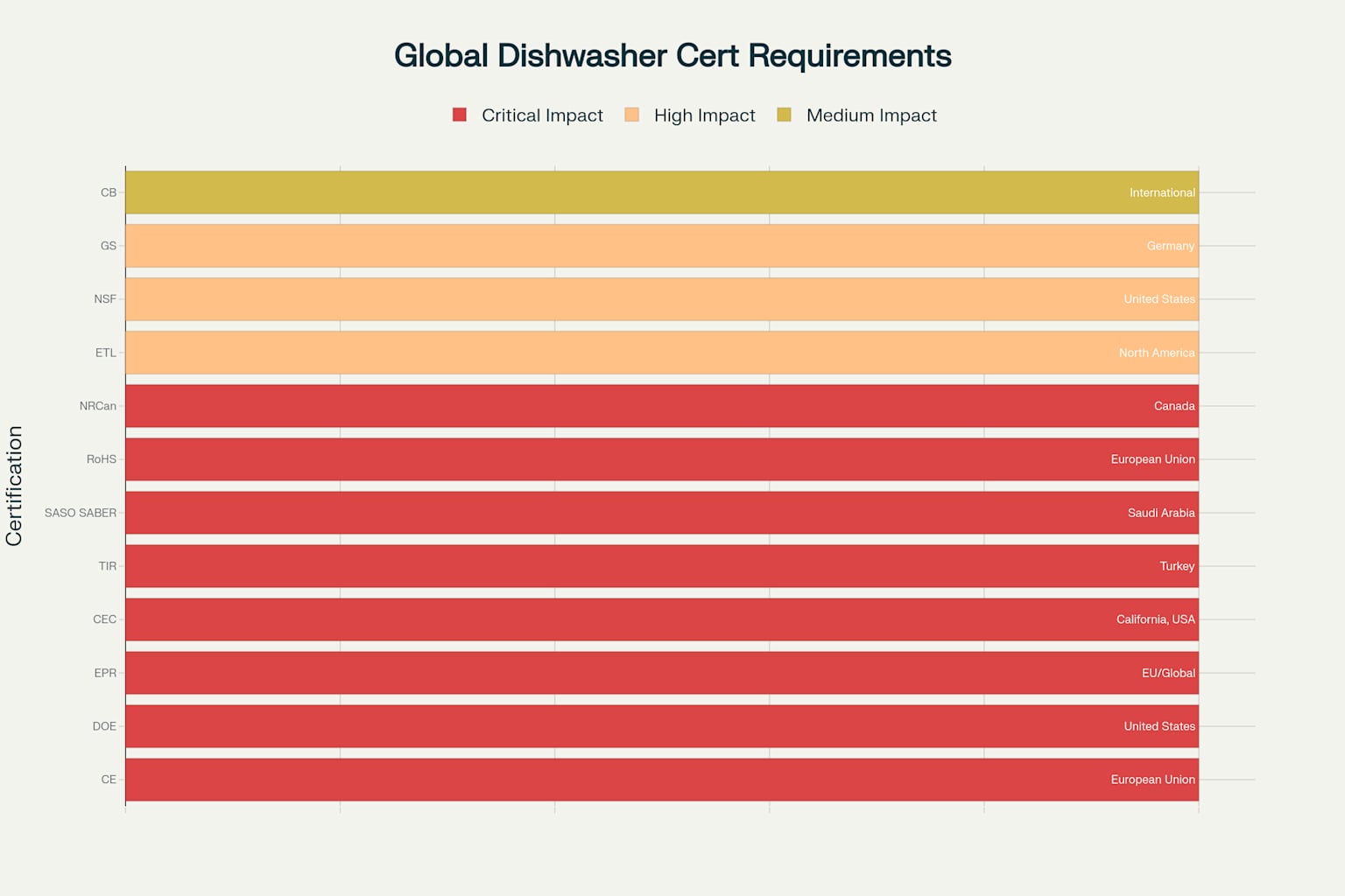 Global Dishwasher Certification Requirements showing market access impact across different regions