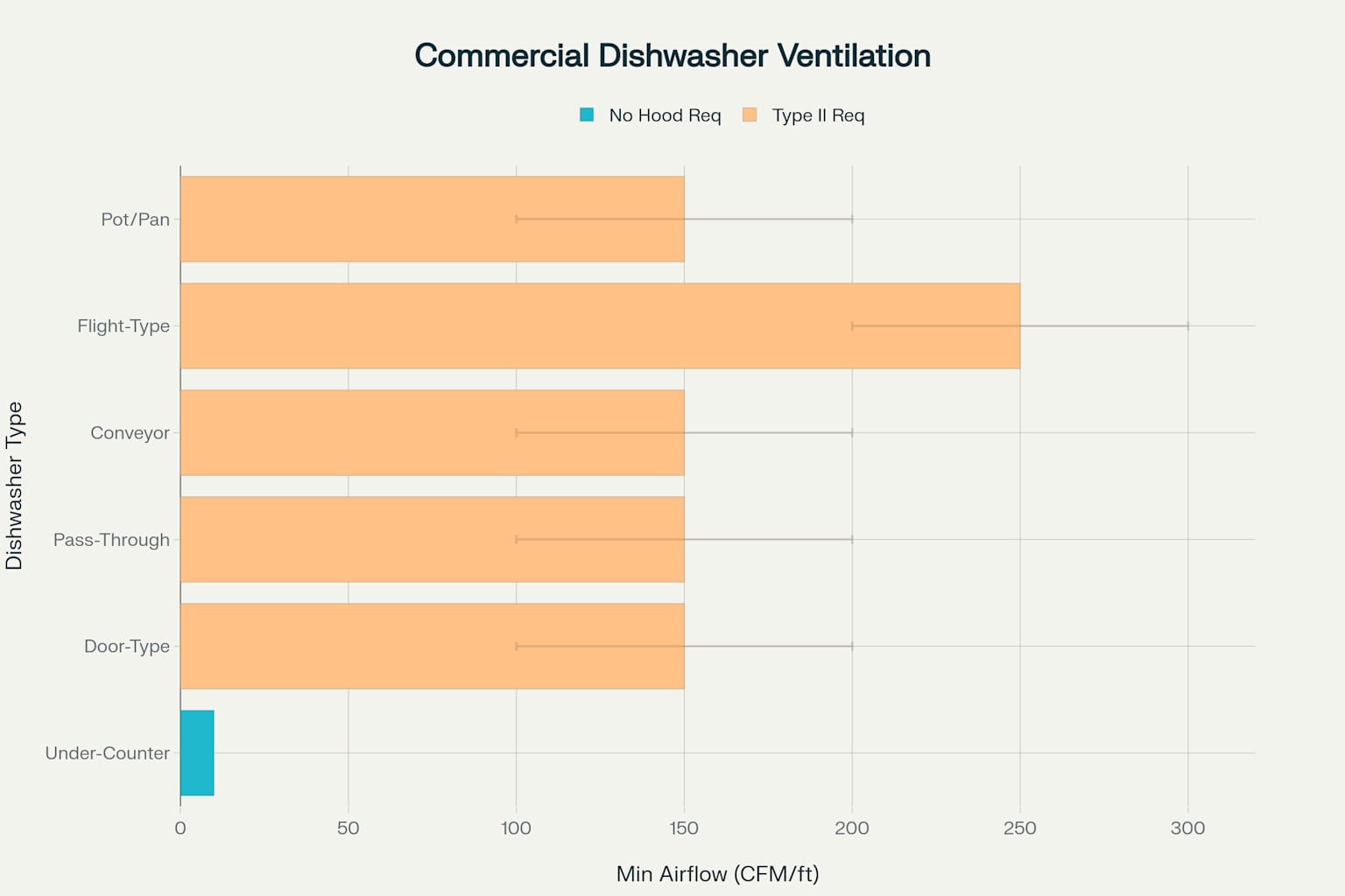Ventilation requirements and hood specifications for commercial dishwashers