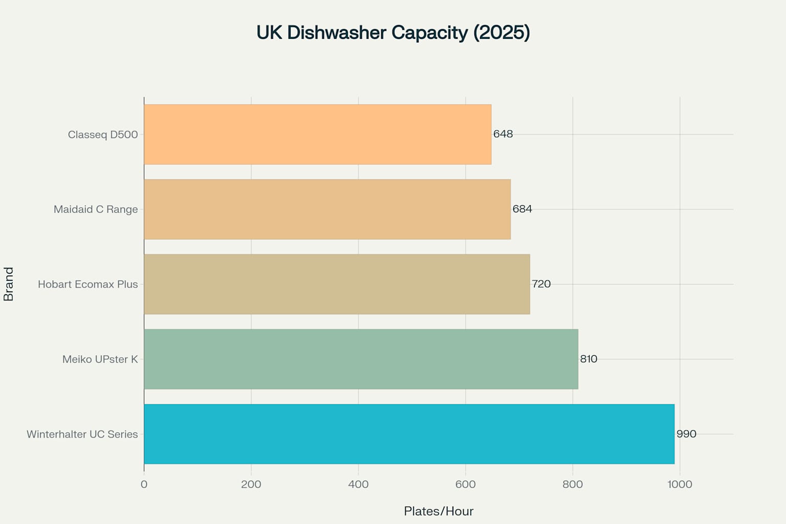 Dishwashing Capacity of UK Commercial Undercounter Dishwashers (2025)