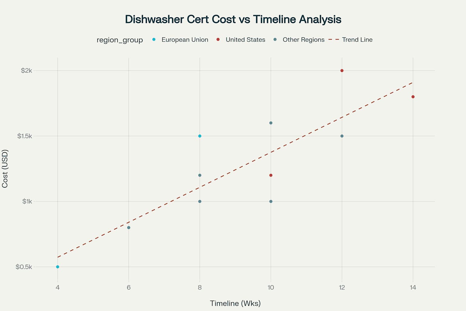 Scatter plot showing the relationship between certification cost and timeline for dishwasher certifications across different global regions