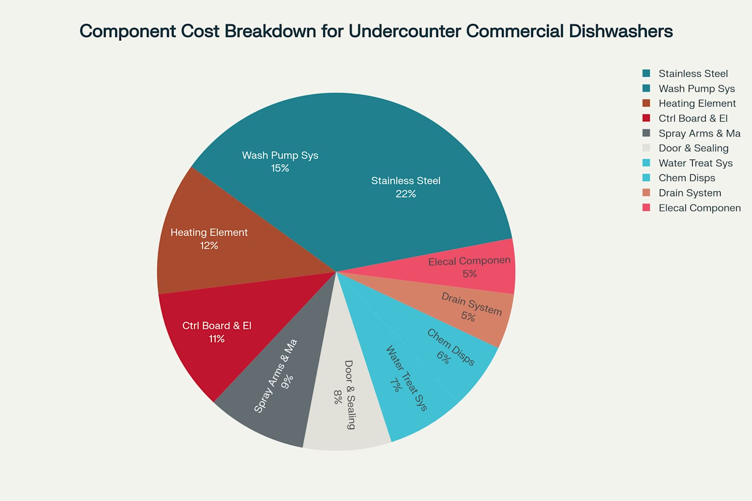 Cost distribution of major components in undercounter commercial dishwashers, highlighting that the stainless steel chassis represents the largest cost component at 22%
