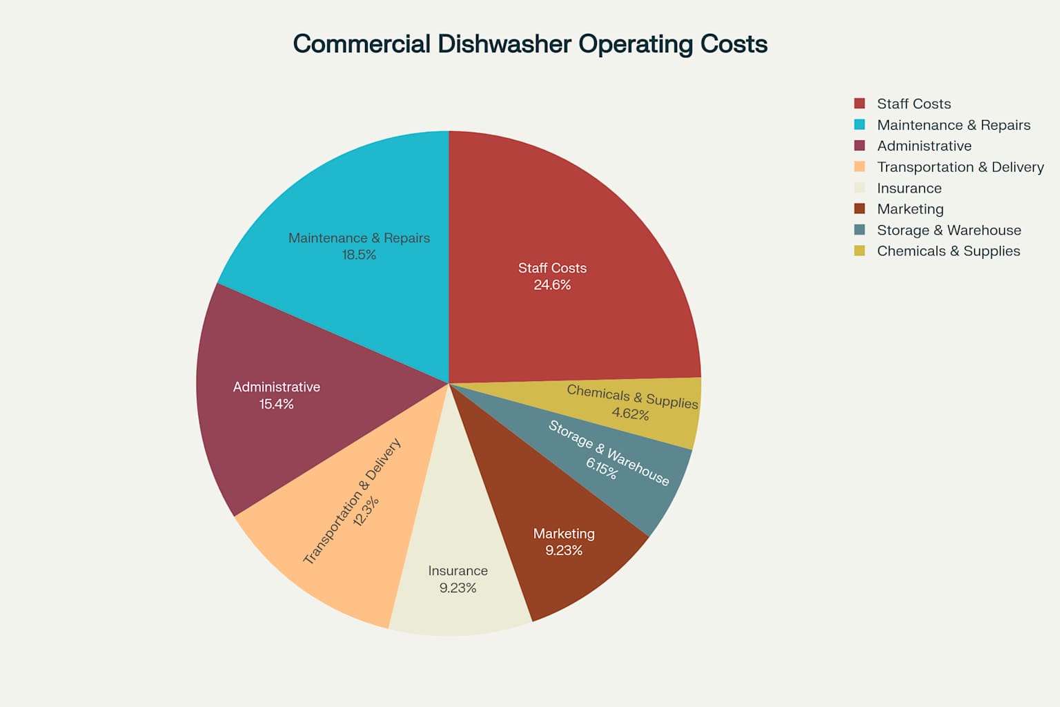 Operating cost breakdown for commercial dishwasher rental business