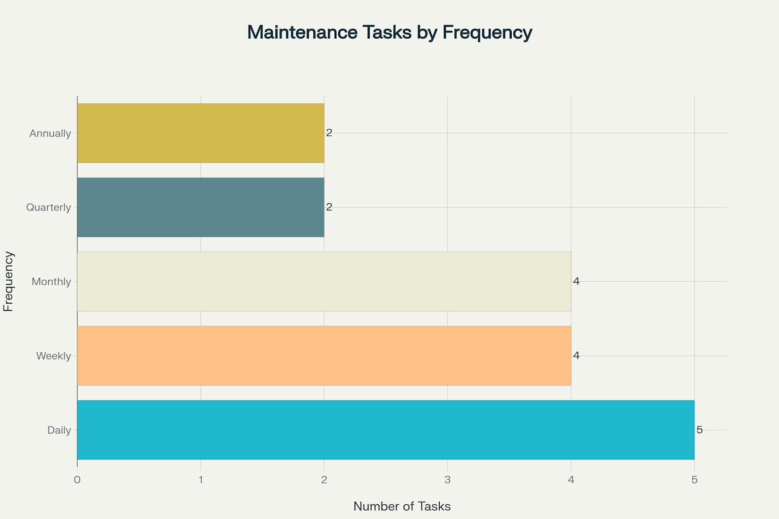Commercial Dishwasher Maintenance Schedule - Tasks by Frequency