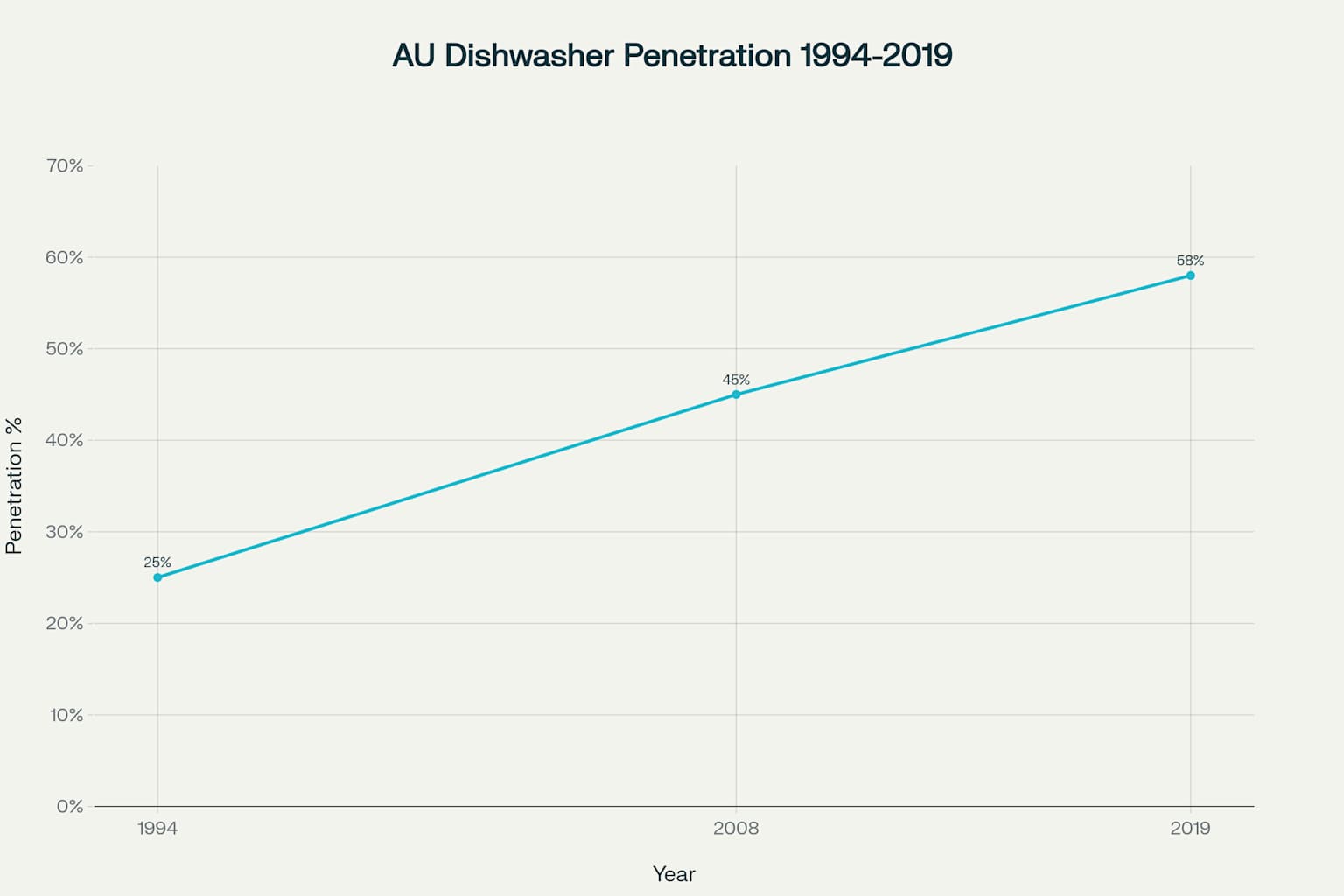 Australian dishwasher penetration has more than doubled from 25% in 1994 to 58% in 2019, showing consistent growth over 25 years