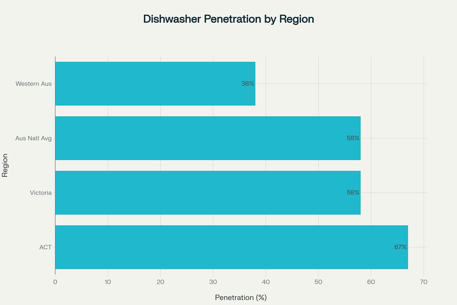 Dishwasher penetration rates across Australian regions showing significant variation, with ACT leading at 67% and Western Australia at 38%
