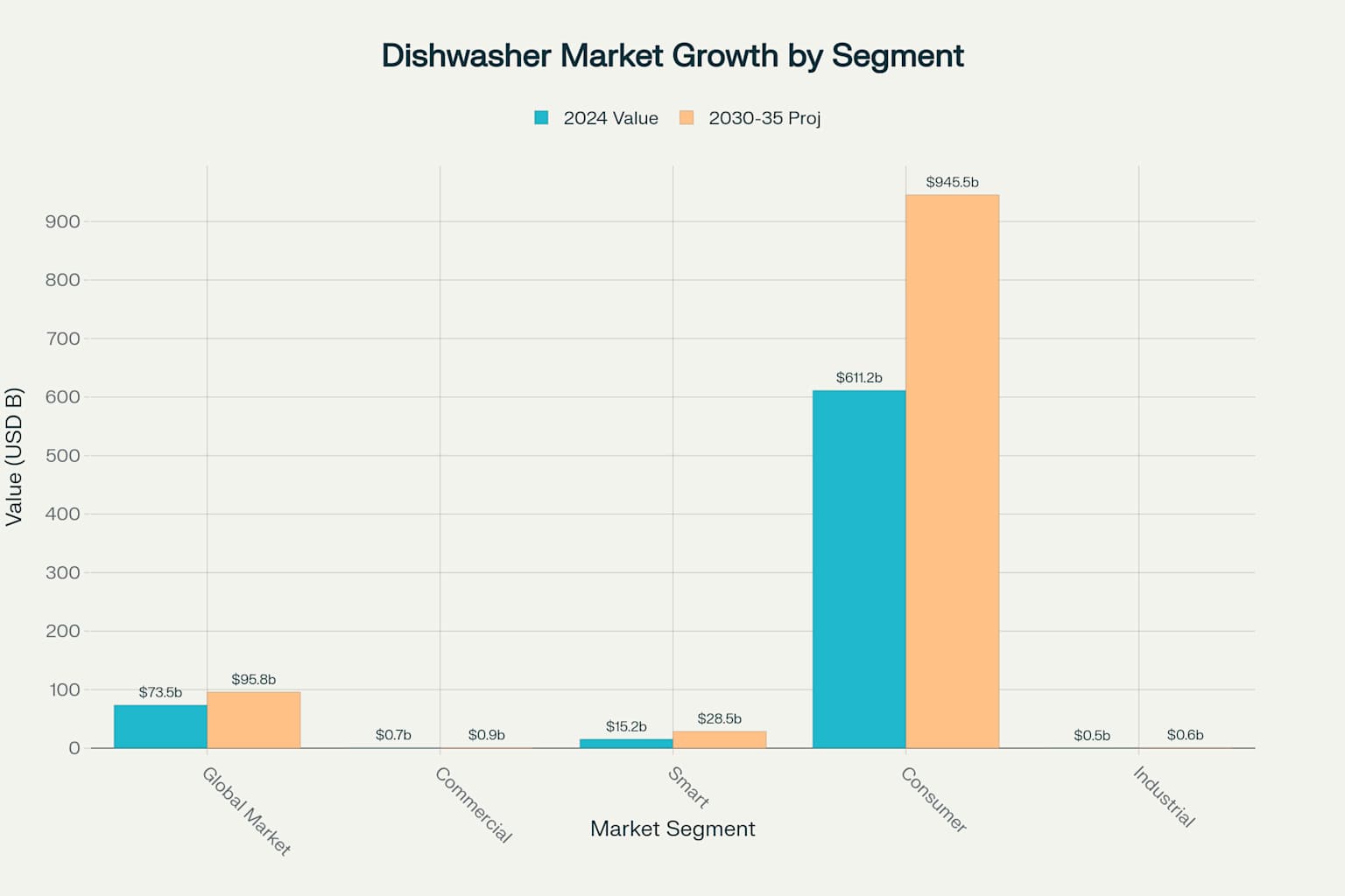 Market growth projections for different dishwasher segments from 2024 to 2030-2035