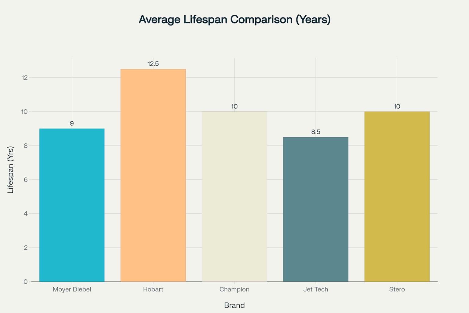 Average Lifespan Comparison for Commercial Dishwasher Brands in Canada (2024)