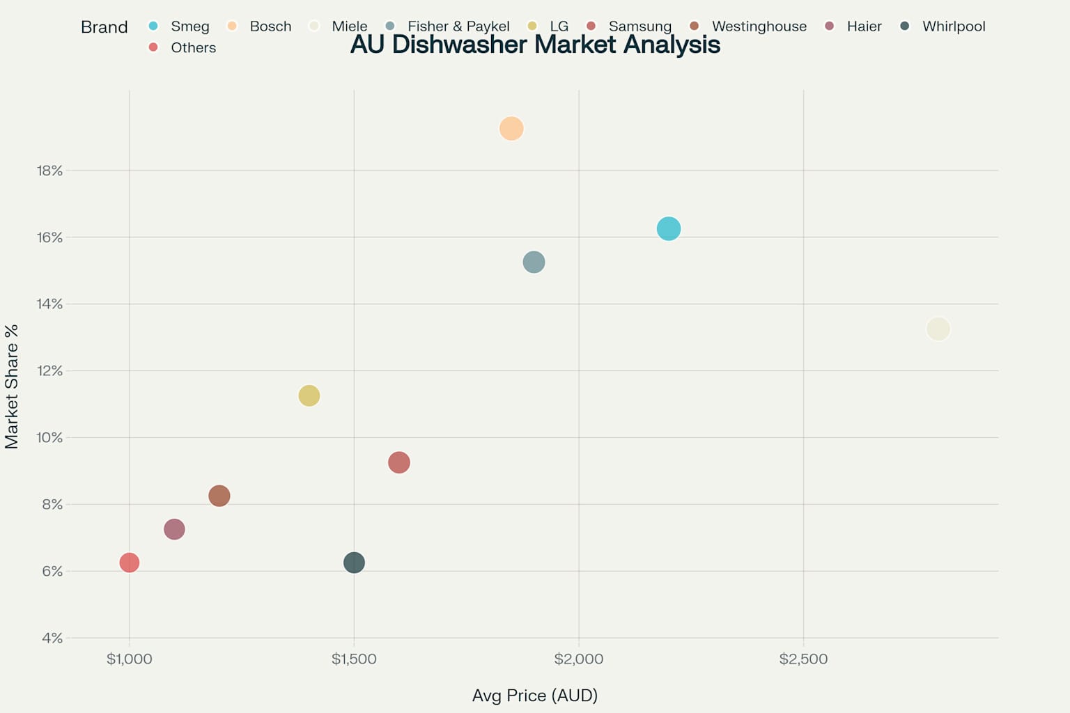 Market analysis showing brand share, customer ratings, and pricing for dishwashers in the Australian market with Newcastle regional focus