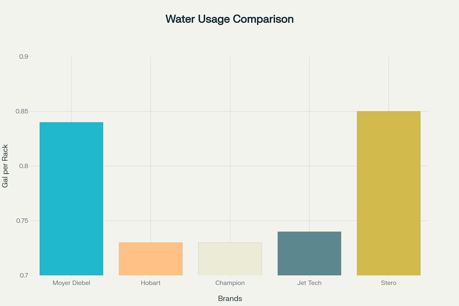 Water Usage Comparison for Top Commercial Dishwasher Brands in Canada (2024)