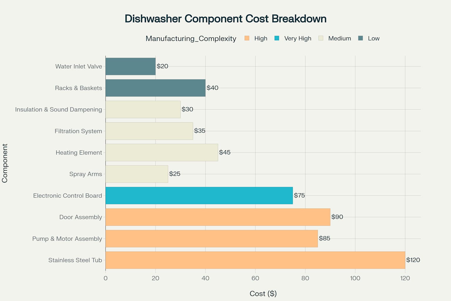 Breakdown of individual dishwasher component costs showing the stainless steel tub as the most expensive component at $120
