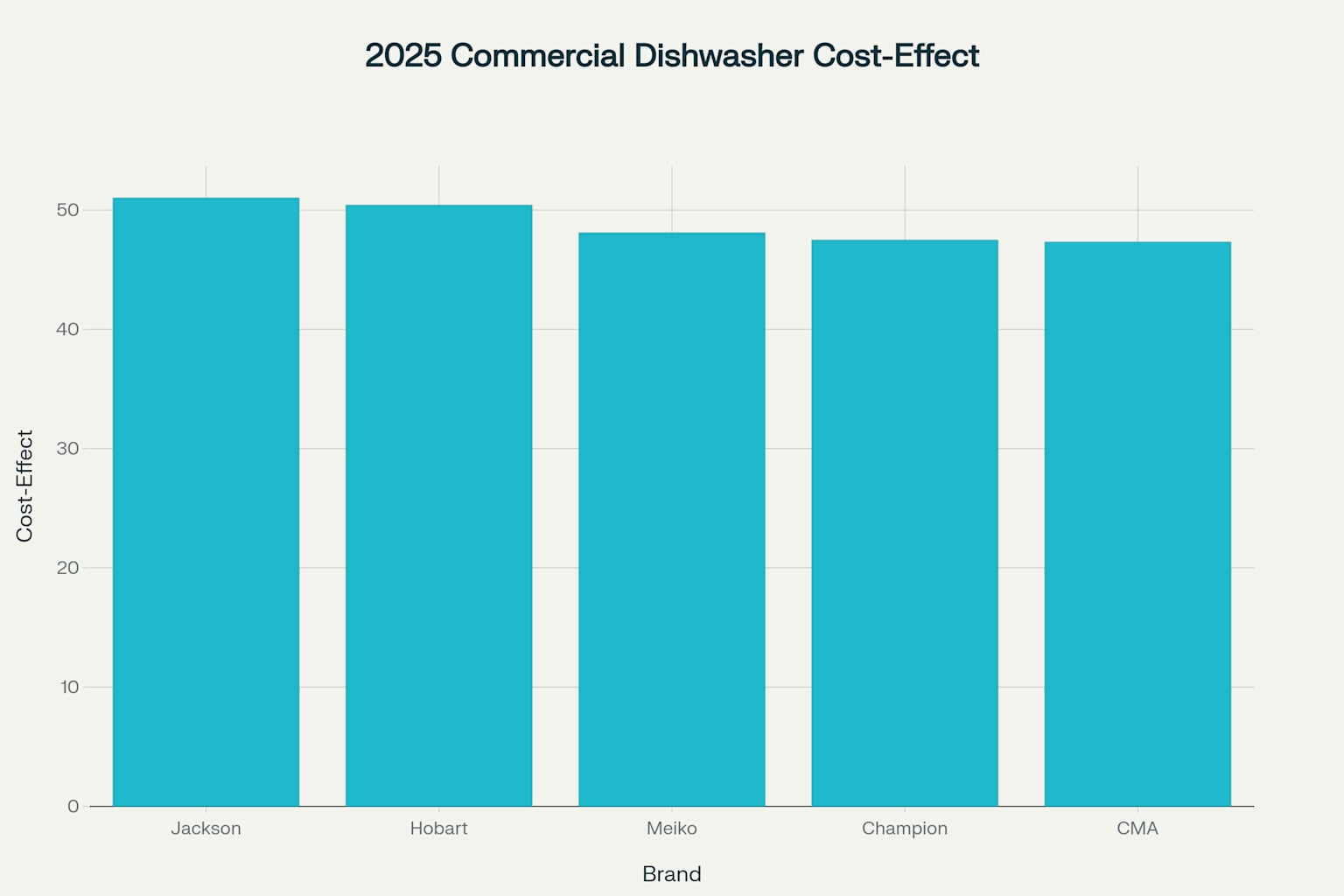 Cost-Effectiveness Comparison of Top Commercial Dishwasher Brands (2025)