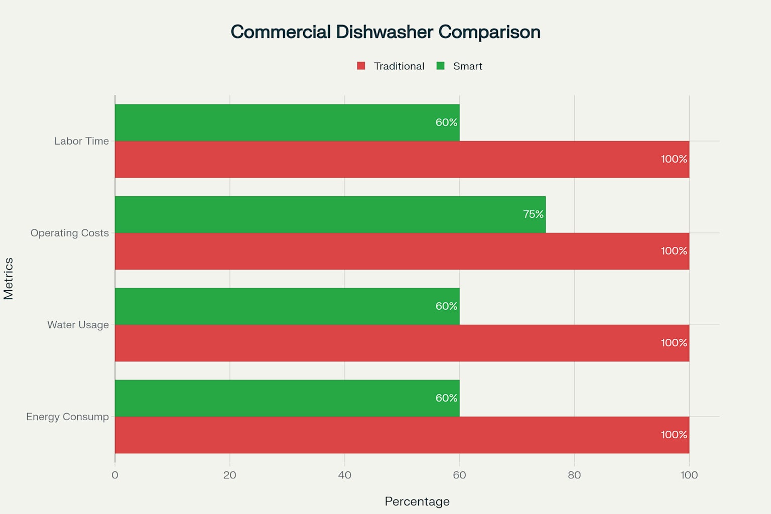 Traditional vs Smart Commercial Dishwashers: Efficiency Comparison