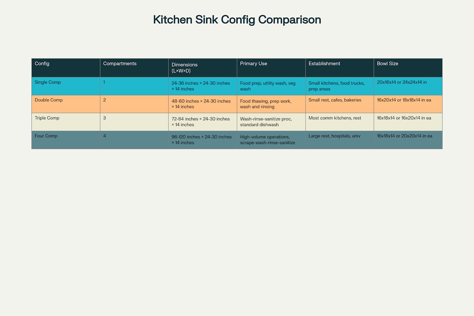 Commercial Kitchen Sink Compartment Configurations: A comprehensive comparison of single, double, triple, and four-compartment sink systems showing dimensions, uses, and suitable establishments