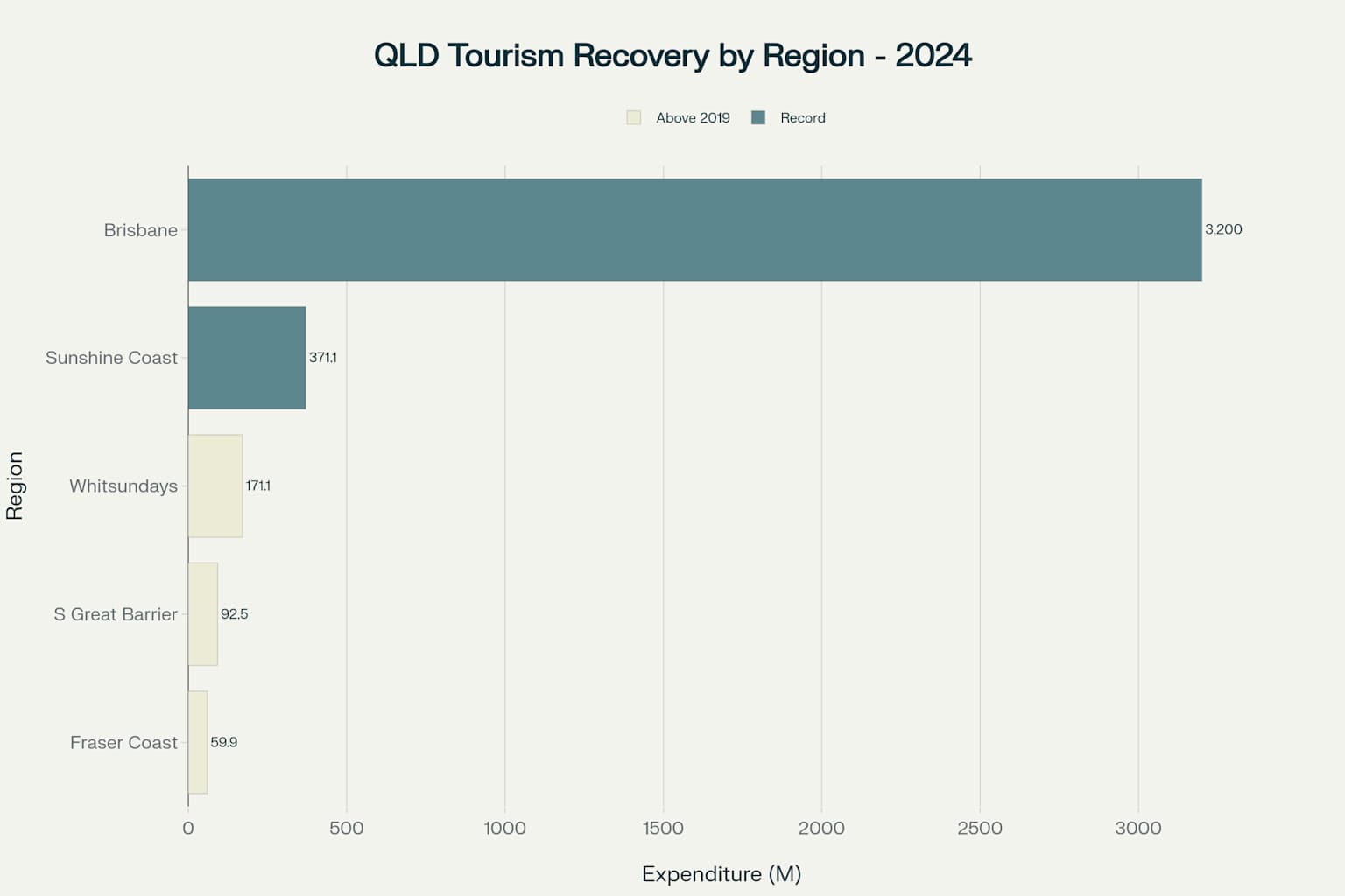 Queensland's tourism industry has rebounded strongly, with the Sunshine Coast achieving record international visitor expenditure of $371.1 million in 2024, demonstrating the region's attractiveness as a destination