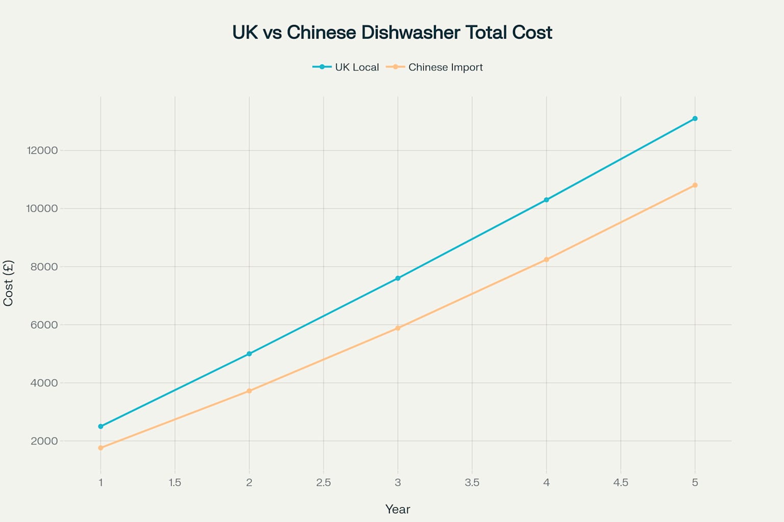 5-year cost comparison showing how initial savings from Chinese imports are offset by higher maintenance costs over time