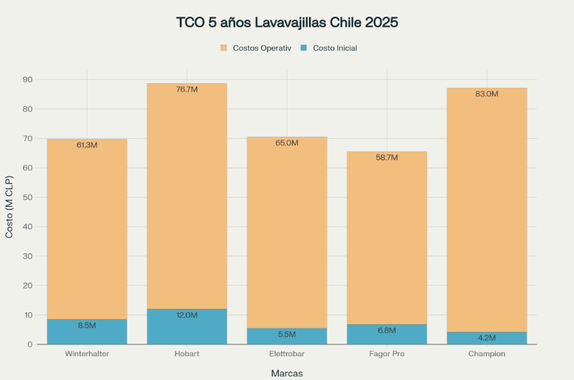 Análisis del costo total de propiedad a 5 años incluyendo inversión inicial y costos operativos