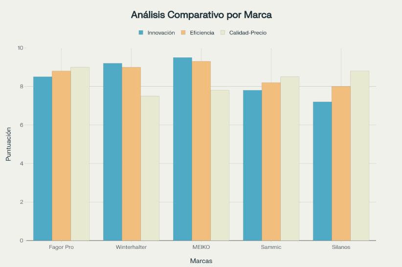 Comparativa de las características principales de las cinco marcas líderes de lavavajillas comerciales en España, evaluando innovación tecnológica, eficiencia energética y relación calidad-precio