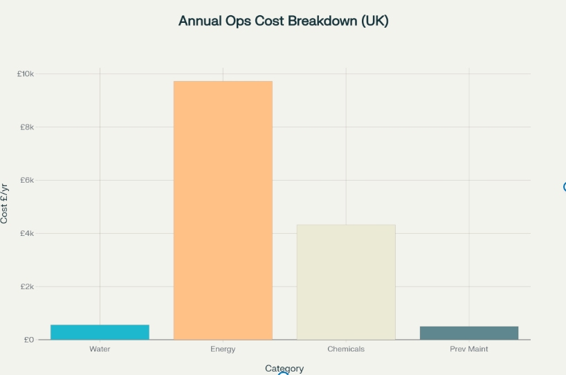 Annual operating costs for a typical UK undercounter commercial dishwasher installed in a refurbished kitchen