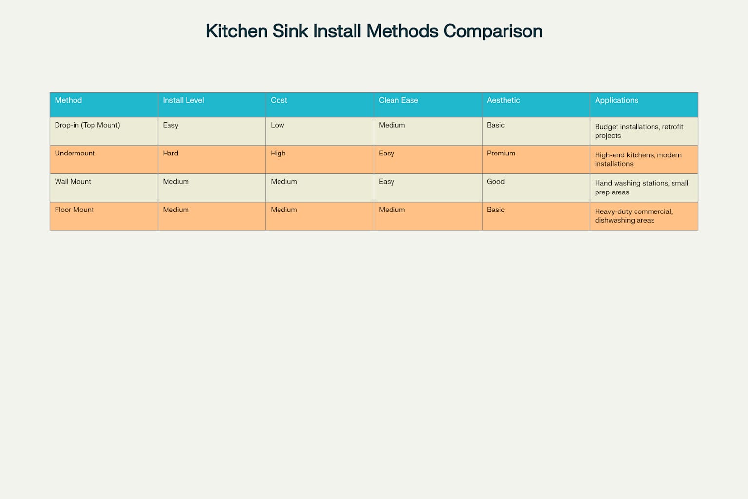 Commercial Kitchen Sink Installation Methods: Comparison of different mounting options and their characteristics for commercial applications