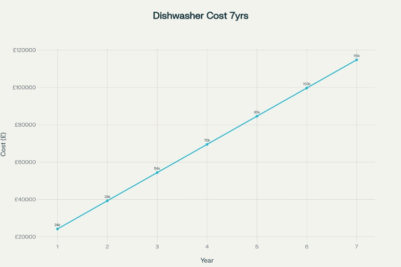 Cumulative cash outlay from purchase through seven years: the first 9.1K represents upfront investment; operating costs dominate thereafter