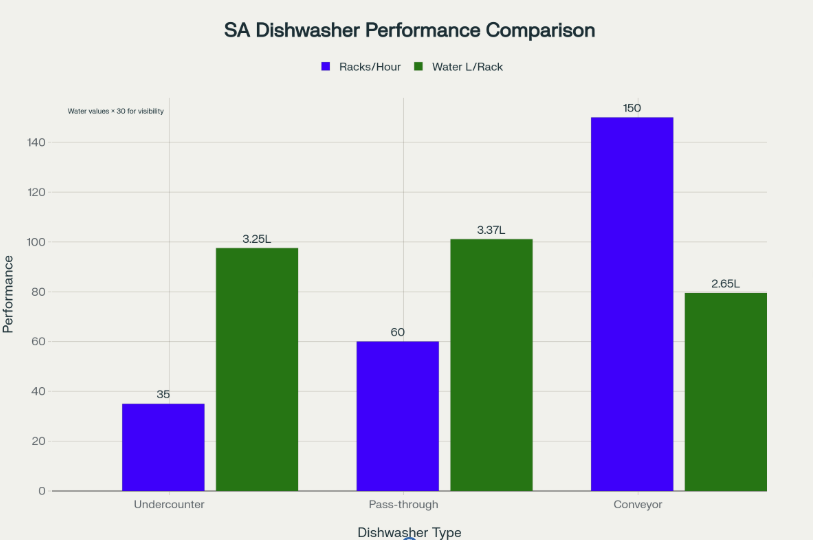 Efficiency profile of South Africa’s three most purchased commercial dishwasher formats