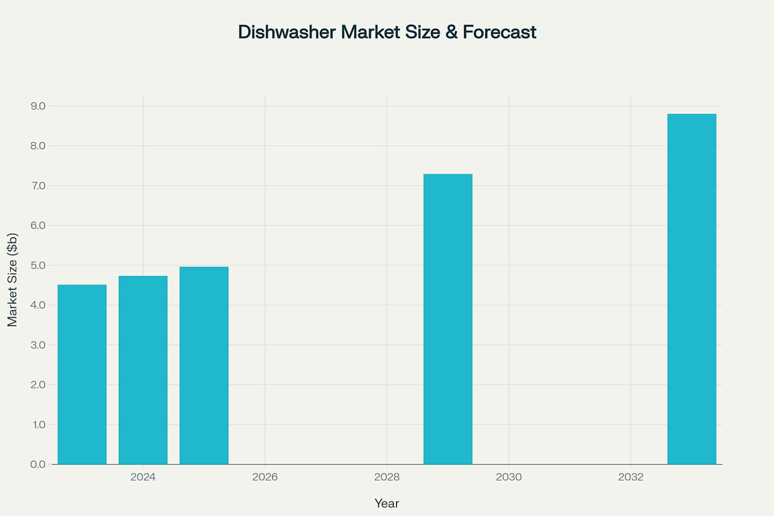 Global Commercial Dishwasher Market Size and Forecast (2023-2033)