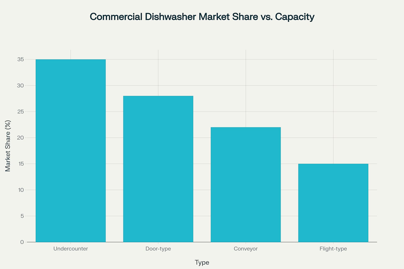 Commercial dishwasher market share compared to processing capacity, showing inverse relationship between market share and capacity