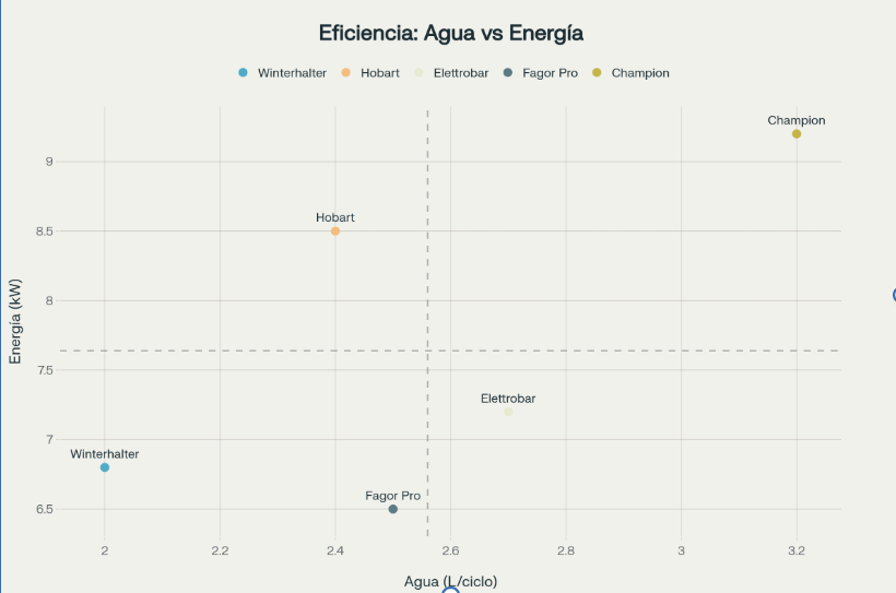 Análisis de eficiencia operacional basado en consumo de agua y energía por ciclo de lavado