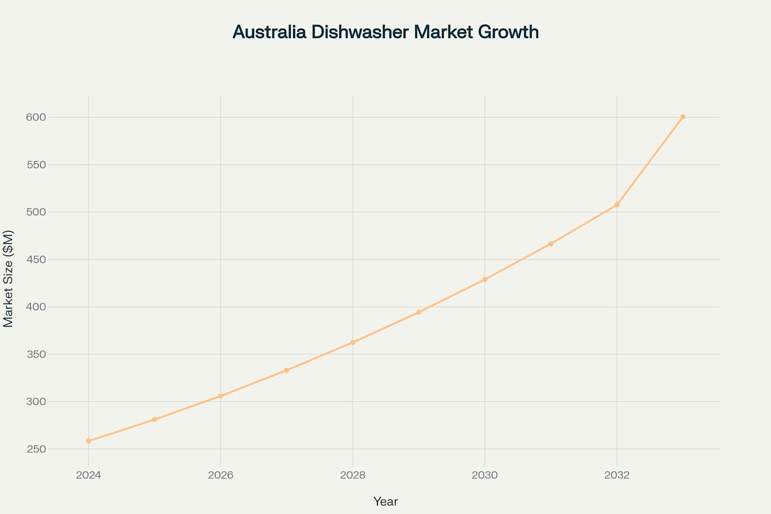 The Australian dishwasher market is expected to more than double from $258.4 million in 2024 to $600.7 million by 2033, driven by increasing demand for energy-efficient models and convenience appliances