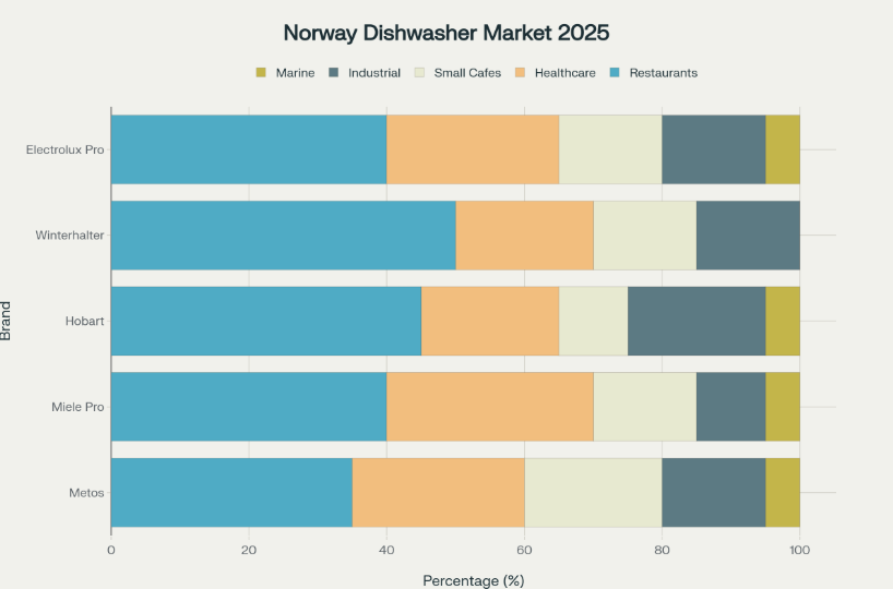 Market segment distribution for top commercial dishwasher brands in Norway 2025