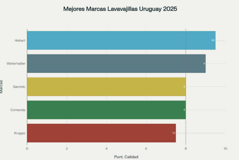 Ranking de calidad de las mejores marcas de lavavajillas comerciales disponibles en Uruguay para 2025