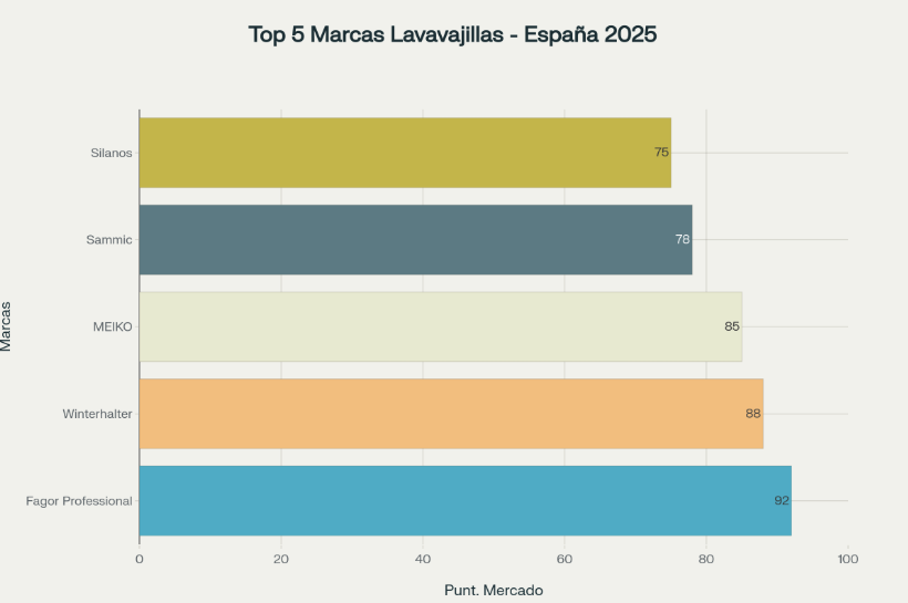 Ranking de las 5 principales marcas de lavavajillas comerciales en el mercado español para 2025, basado en cuota de mercado, presencia comercial y reconocimiento de marca