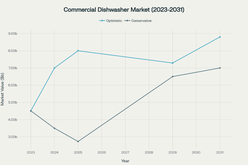 Market growth projections for commercial dishwashers showing varying estimates from different research sources