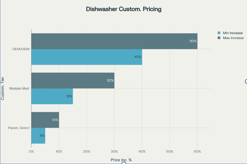 Commercial dishwasher customization pricing tiers showing progressive cost increases from parameter selection to full OEM/ODM development