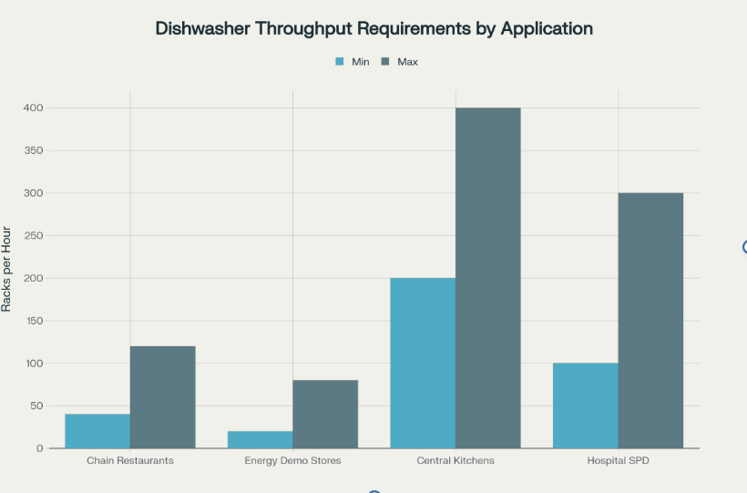 Comparison of dishwasher throughput requirements across different commercial applications