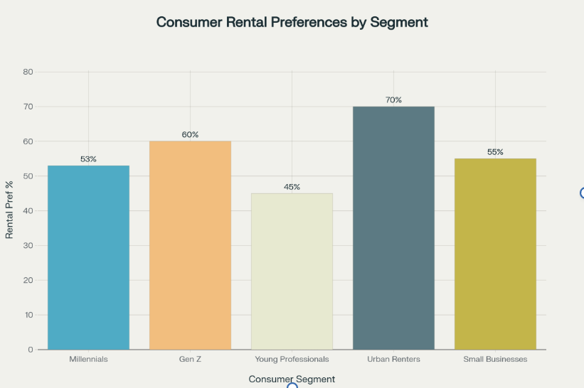 Consumer Rental Preference Analysis: Target Market Segments for Appliance Rental Services