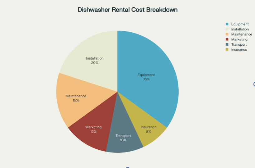 Cost Structure Analysis: Revenue Breakdown for Dishwasher Rental Business Operations